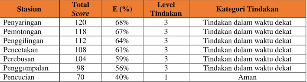 Tabel 5. Rekapitulasi Exposure Level  Stasiun  Total 