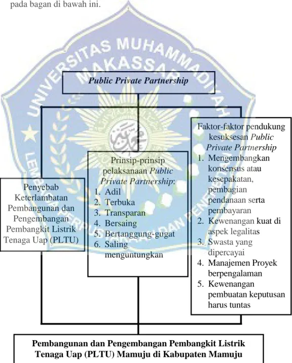 Gambar 3  Kerangka Pikir Prinsip-prinsip pelaksanaan Public Private Partnership: 1. Adil 2