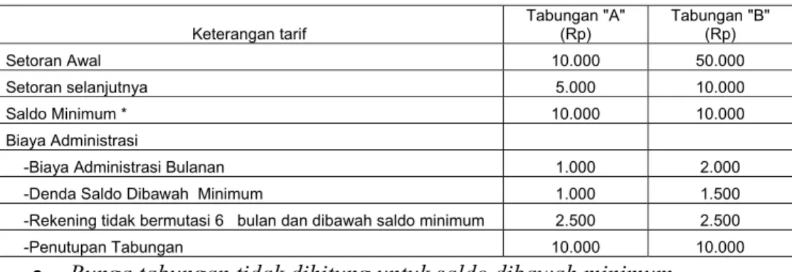 Tabel 4.2  Tarif Tabungan Bank “X” 