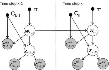 Figure 1. Dynamic Bayes Network for pedestrian tracking. Thenodes represent random variables, the edges model dependenciesbetween them