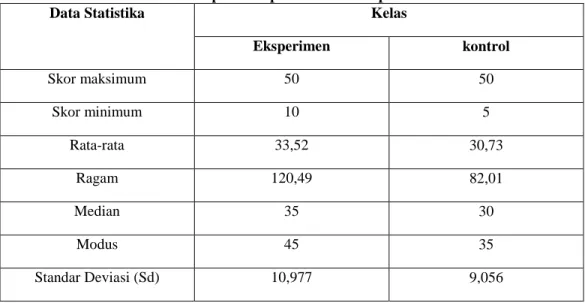 Tabel 1 Deskriptif nilai pretest  kelas eksperimen dan kelas kontrol 