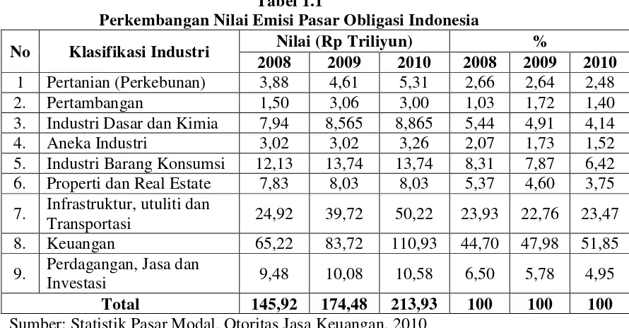 Tabel 1.1 Perkembangan Nilai Emisi Pasar Obligasi Indonesia 
