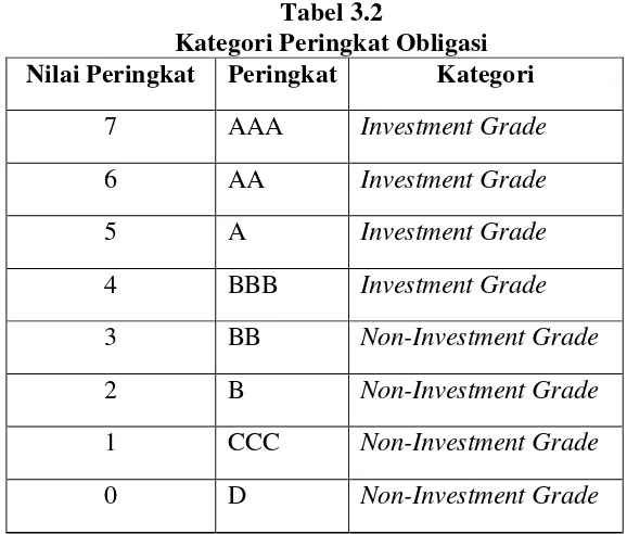 Tabel 3.2 Kategori Peringkat Obligasi 