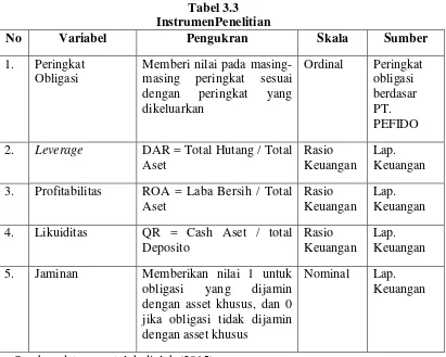 Tabel 3.3 InstrumenPenelitian 