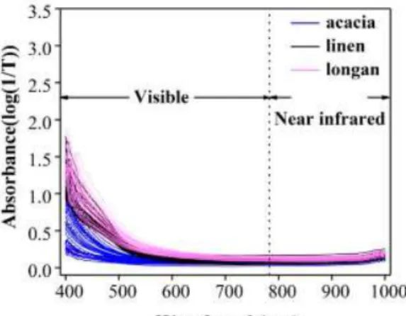 Gambar 4. Spektrum 110 sampel madu akasia, linen, dan longan dengan NIRS  pada panjang gelombang visible 400-780 nm dan near infrared 780-1000 nm  