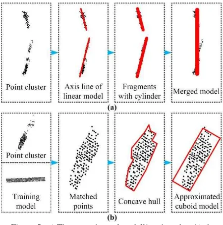 Figure 5.  a) The procedure of modelling the tube,  b) the procedure of modelling the toeboard