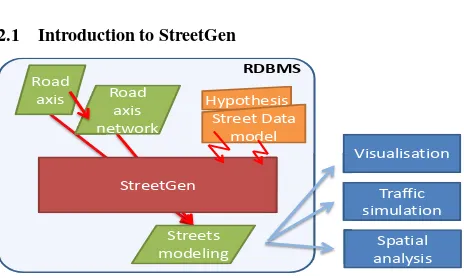 Figure 2: StreetGen workﬂow.