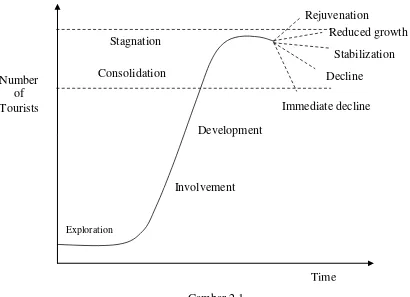 Gambar 2.1 Model Siklus Hidup Destinasi (Butler, 1980) 