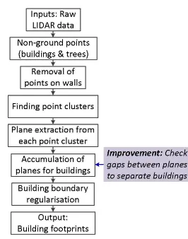 Figure 1: The proposed building detection technique.