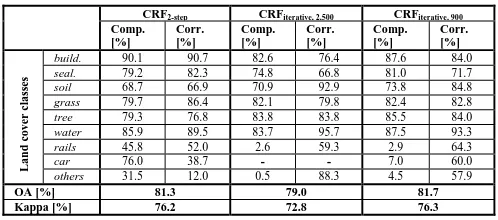 Table 1. Overall accuracy [%], kappa index [%],iterative inference procedure based on super-pixels of size 2,500 (CRF(comp.) and correctness (corr.) values [%] for the land cover classes  completeness build., seal., soil, grass, tree, water and car obtaine
