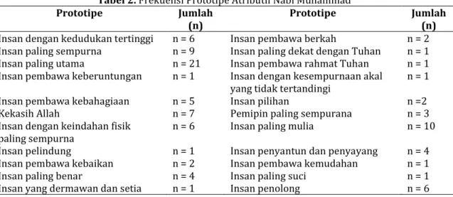Tabel 2. Frekuensi Prototipe Atributif Nabi Muhammad 