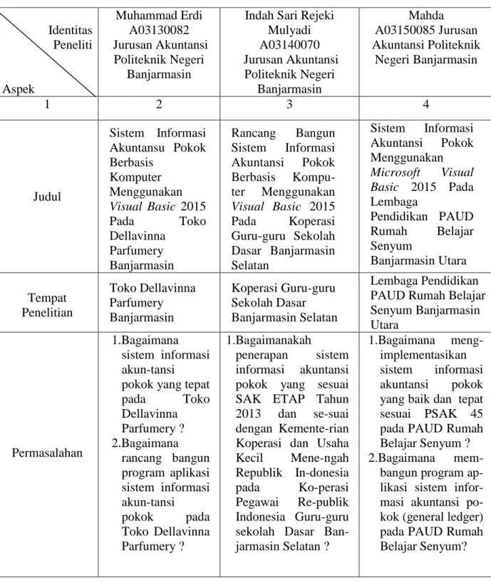 Tabel 1   Hasil Penelitian Identitas  Peneliti  Aspek  Muhammad Erdi  A03130082   Jurusan Akuntansi Politeknik Negeri Banjarmasin 
