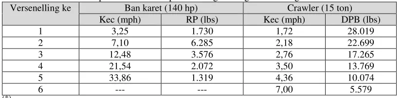 Tabel 4.3.  Contoh Kecepatan Maksimum pada masing-masing versenelling (*) 