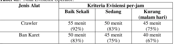 Tabel 4.5.  Nilai Evisiensi Operator.(*) 