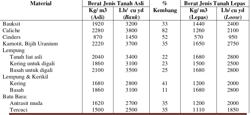 Tabel 4.7.  Berat Jenis Tanah Asli, Berat Jenis Tanah Lepas % Kembang *)