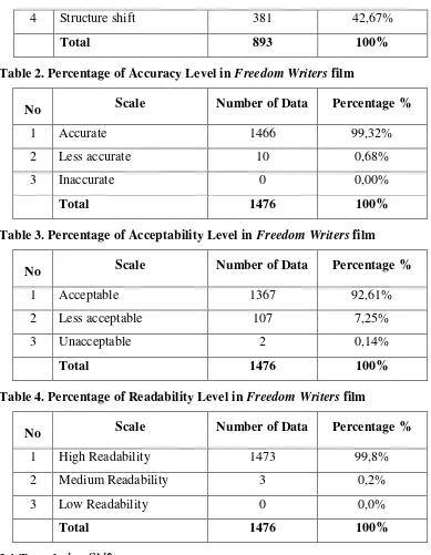 Table 2. Percentage of Accuracy Level in Freedom Writers film 