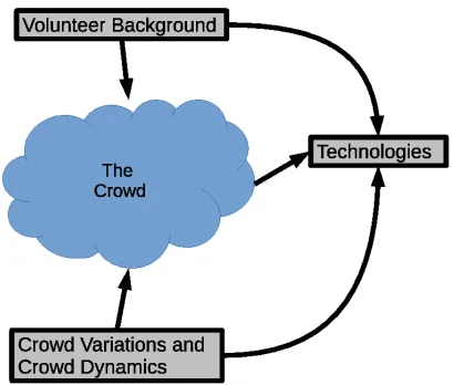 Figure 1: An overview of how the background of contributors,variations in the structure of citizen networks and the technolo-gies used in VGI and CS interact with each other