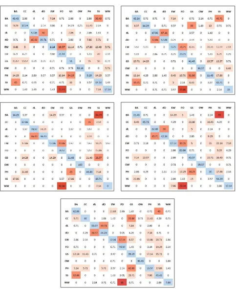Figure 3: Comparison of patterns of responses of ﬁve experiments. Row/column names of each matrix represent unique land coverclasses the participants could choose from (Barren, Cultivated Crops, Developed Low Intensity, Developed High Intensity, EmergentHe
