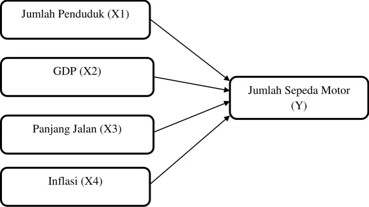 Gambar 3.7 Kerangka Pemikiran Teoritis 