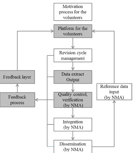 Figure 2. Typical workflow to collect VGI data by NMAs 