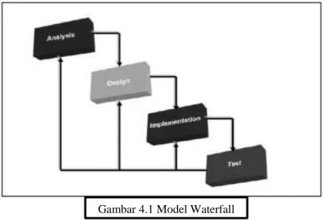 Gambar 4.1 Model Waterfall 