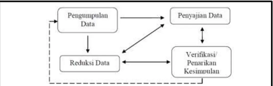 Gambar 4.2 Komponen Analisa Data Kualitatif Miles dan Huberman 
