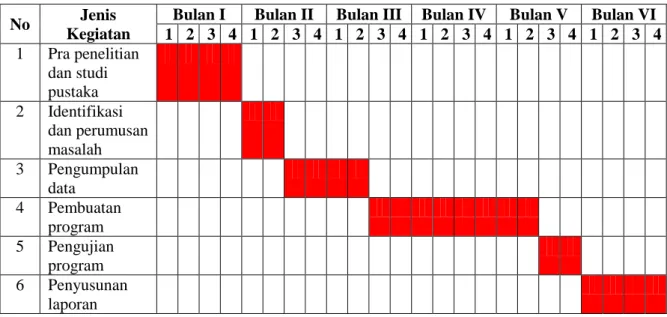 Tabel 5.1 Jadwal Penelitian 