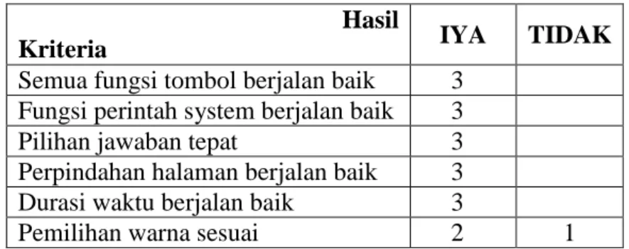 Tabel 5.3 Hasil pengujian program oleh ahli 