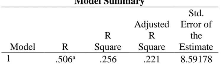 Tabel 3. Tabel Model Summary  Model Summary  Model  R  R  Square  Adjusted R Square  Std