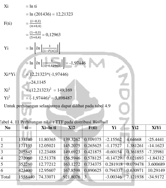Tabel 4. 11 Perhitungan nilai r TTF pada distribusi Weilbull 