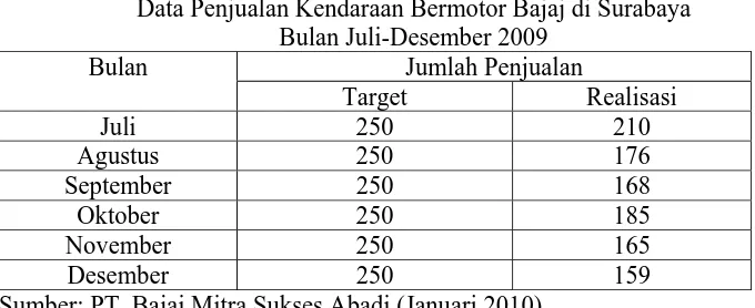 Tabel 1.1 Data Penjualan Kendaraan Bermotor Bajaj di Surabaya  