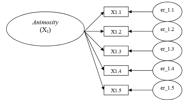 Gambar 3.1 : Model pengukuran Faktor Animosity 
