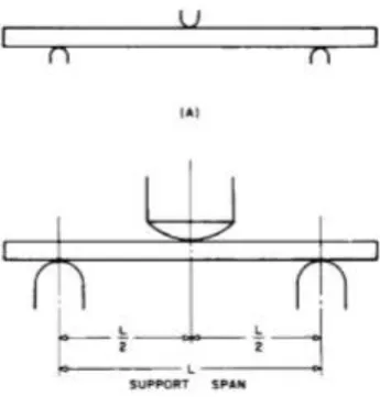 Gambar 7. Pembebanan 3-point bending 