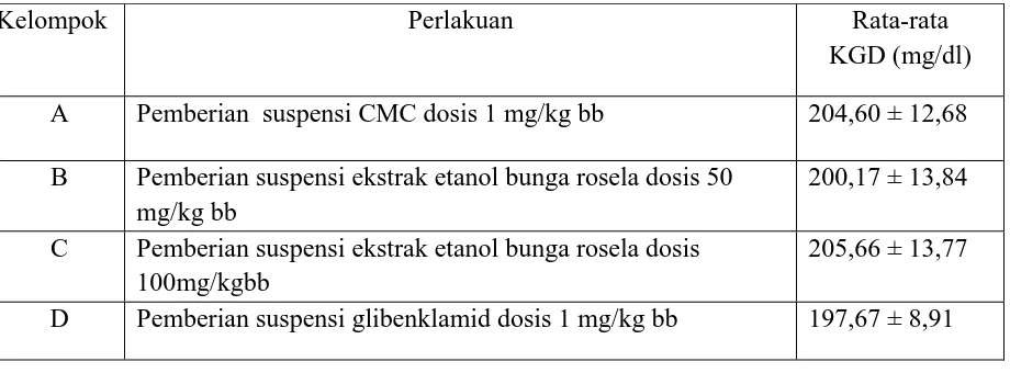 Tabel 4.3 Pengaruh pemberian larutan gukosa dosis 50 %  terhadap kadar                   gula darah tikus (menit ke-30 setelah pemberian larutan glukosa dosis                  5 g/kg bb diberikan)  