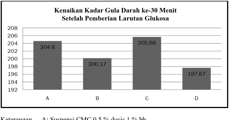 Tabel 4.4. Hasil perhitungan ANAVA terhadap KGD setelah pemberian larutan                  glukosa 50 % dosis 5 g/ kg bb   