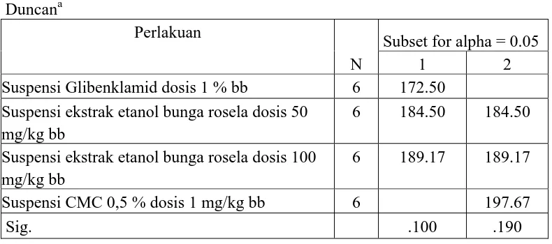 Tabel 4.7. Hasil perhitungan uji beda rata-rata Duncan terhadap KGD pada                     menit Ke-60  