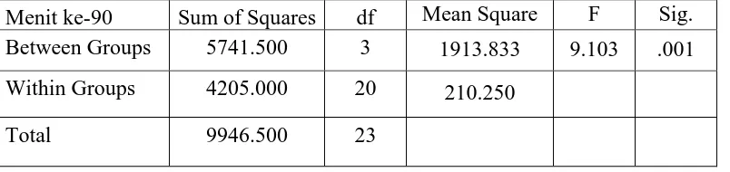 Tabel 4.9. Hasil Perhitungan ANAVA terhadap KGD pada Menit ke- 90   