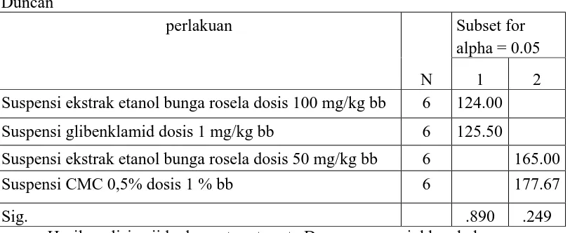 Tabel 4.13. Hasil perhitungan uji beda rata-rata Duncan terhadap KGD  tikus                       pada menit ke-120  