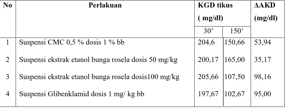 Tabel 4.14. Penurunan kadar gula darah tikus pada menit Ke-150 
