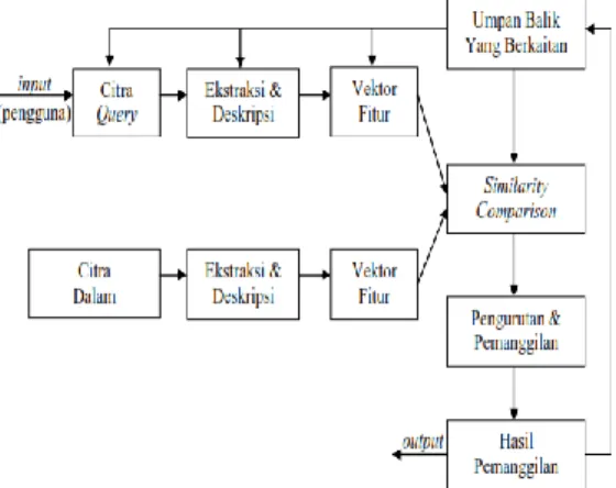 Gambar  1.  Diagram Sistem Content Based           Image Retrieval 