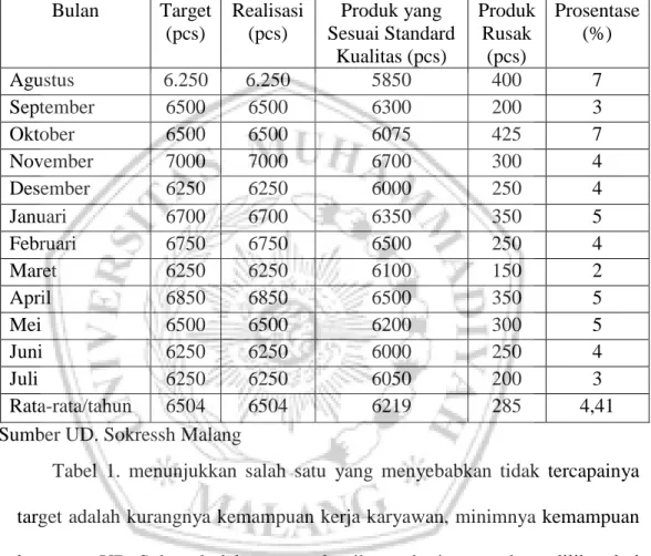 Tabel 1.1. Data Produksi Karyawan UD. Sokressh Malang 