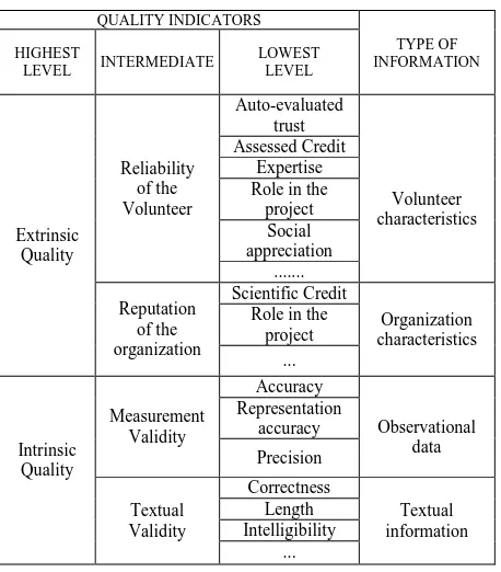 Figure 1: ontology representing the proposed user’s driven quality-based selection of VGI items 