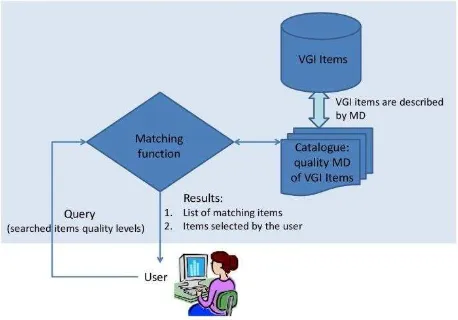 Figure 2: high level sketch of the user driven VGI items selection based on querying quality indicators 