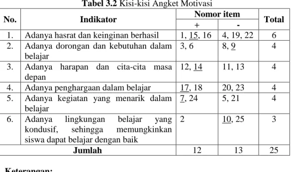 Tabel 3.2 Kisi-kisi Angket Motivasi 