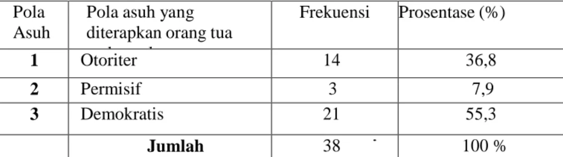 Tabel 1.    Pola  Asuh  orang  tua  Siswa  Kelas  XI di  SMA  Negeri  4  Sumba waNo. 