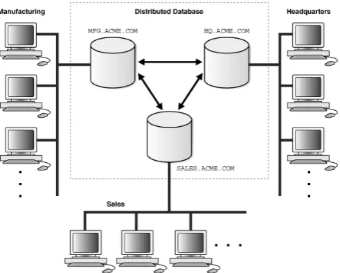 Gambar 3. Model Distributed Database. 