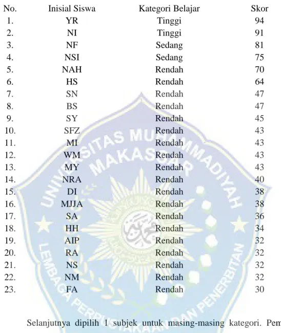 Tabel 4.1 Daftar Skor Tes Pemecahan Masalah Siswa Kelas XII MA GUPPI  Samata Kabupaten Gowa 