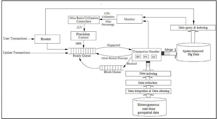 Figure 1: A Feedback Control Scheduling Architecture for Real-Time Spatial Big Data: FCSA-RTSBD.
