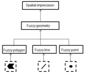 Table 1: F-Perceptory types of spatial geometries 