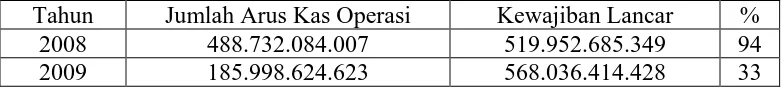 Tabel 4.1 Hasil Perhitungan Rasio Arus Kas Operasi 